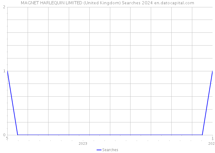 MAGNET HARLEQUIN LIMITED (United Kingdom) Searches 2024 