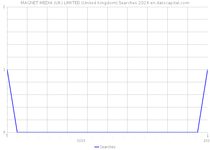 MAGNET MEDIA (UK) LIMITED (United Kingdom) Searches 2024 