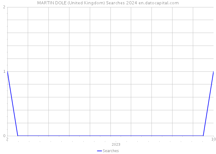 MARTIN DOLE (United Kingdom) Searches 2024 