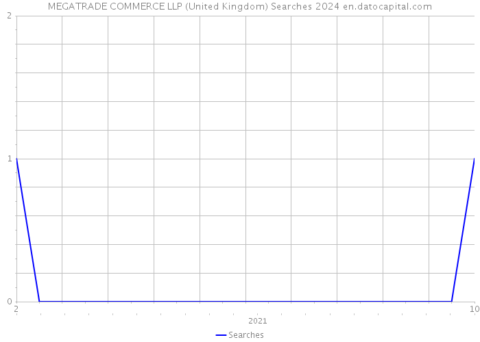 MEGATRADE COMMERCE LLP (United Kingdom) Searches 2024 