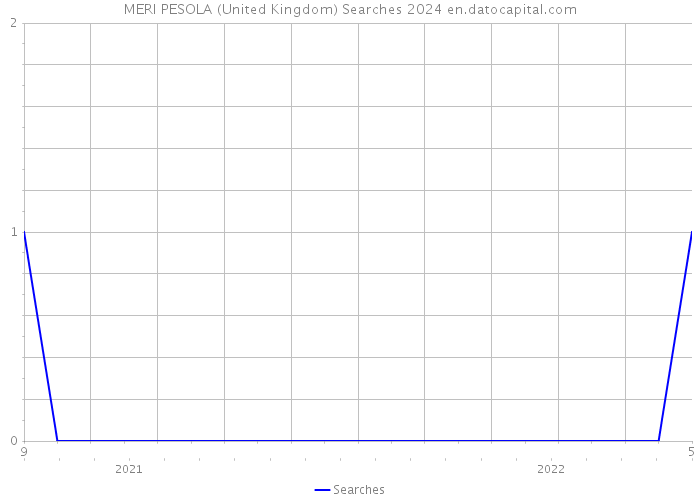 MERI PESOLA (United Kingdom) Searches 2024 