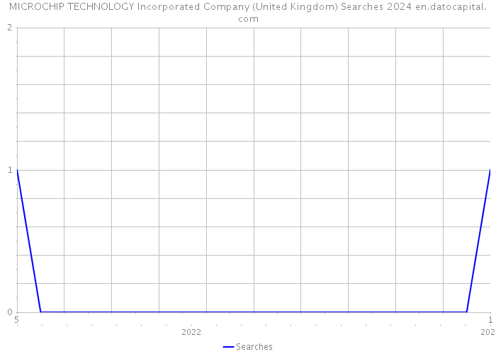 MICROCHIP TECHNOLOGY Incorporated Company (United Kingdom) Searches 2024 
