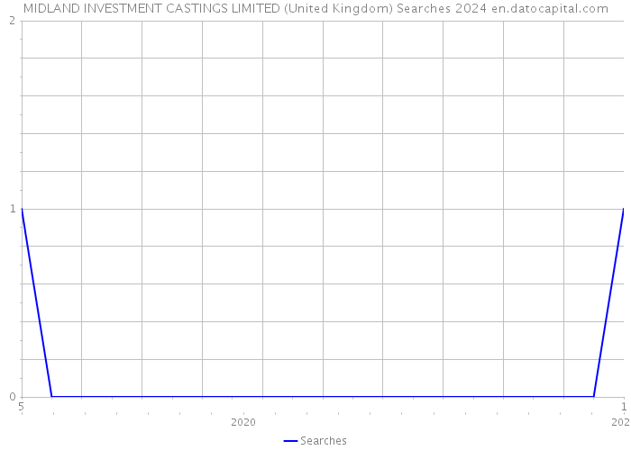 MIDLAND INVESTMENT CASTINGS LIMITED (United Kingdom) Searches 2024 