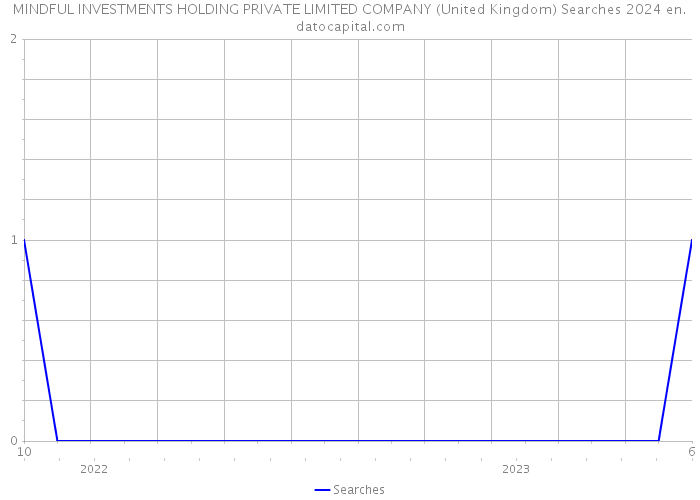 MINDFUL INVESTMENTS HOLDING PRIVATE LIMITED COMPANY (United Kingdom) Searches 2024 