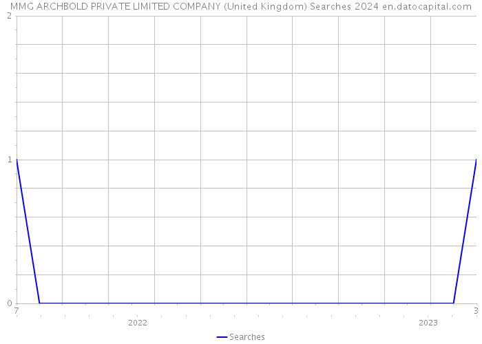 MMG ARCHBOLD PRIVATE LIMITED COMPANY (United Kingdom) Searches 2024 