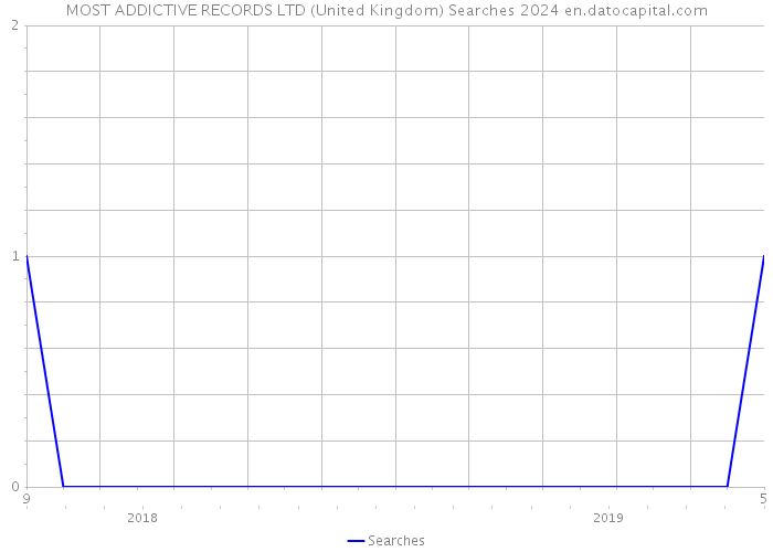 MOST ADDICTIVE RECORDS LTD (United Kingdom) Searches 2024 