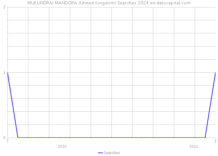 MUKUNDRAI MANDORA (United Kingdom) Searches 2024 