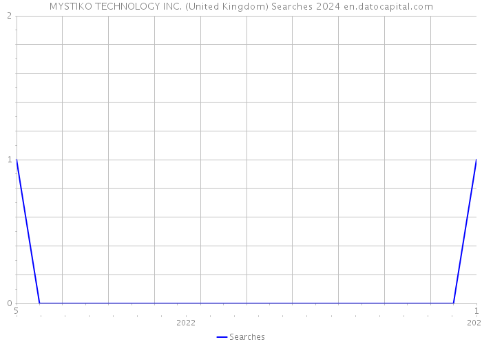 MYSTIKO TECHNOLOGY INC. (United Kingdom) Searches 2024 