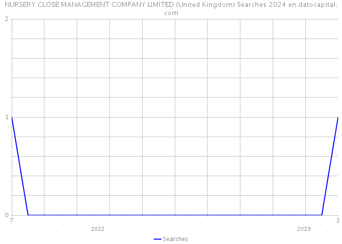 NURSERY CLOSE MANAGEMENT COMPANY LIMITED (United Kingdom) Searches 2024 