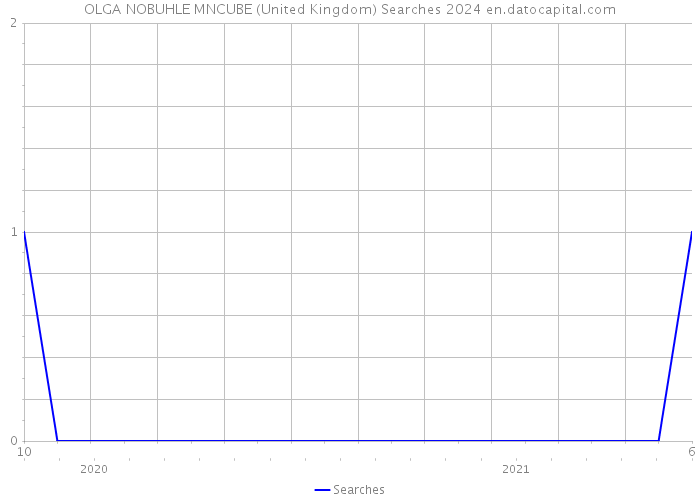 OLGA NOBUHLE MNCUBE (United Kingdom) Searches 2024 