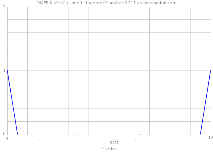 OMER KIVANC (United Kingdom) Searches 2024 