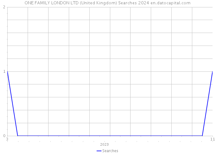 ONE FAMILY LONDON LTD (United Kingdom) Searches 2024 