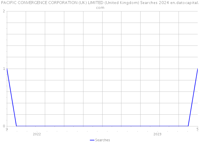 PACIFIC CONVERGENCE CORPORATION (UK) LIMITED (United Kingdom) Searches 2024 