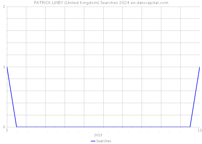 PATRICK LINEY (United Kingdom) Searches 2024 