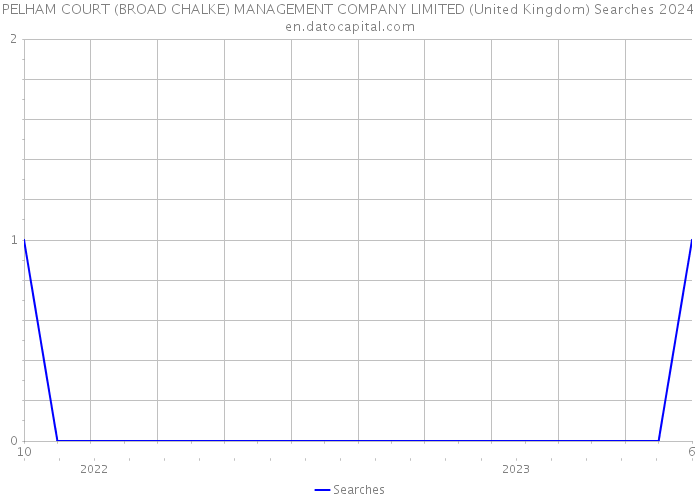 PELHAM COURT (BROAD CHALKE) MANAGEMENT COMPANY LIMITED (United Kingdom) Searches 2024 