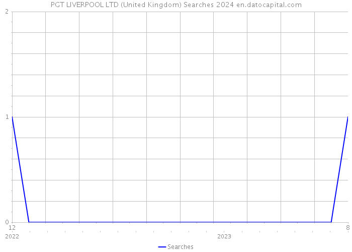 PGT LIVERPOOL LTD (United Kingdom) Searches 2024 