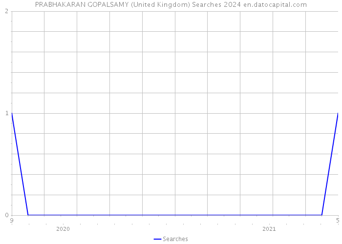 PRABHAKARAN GOPALSAMY (United Kingdom) Searches 2024 