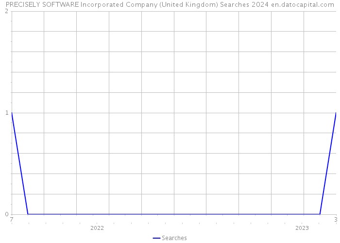 PRECISELY SOFTWARE Incorporated Company (United Kingdom) Searches 2024 