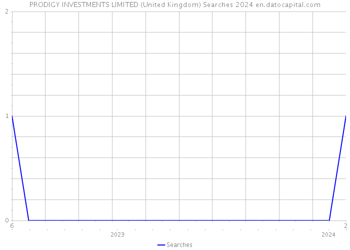 PRODIGY INVESTMENTS LIMITED (United Kingdom) Searches 2024 