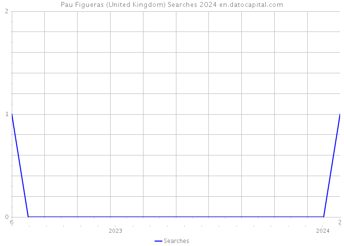Pau Figueras (United Kingdom) Searches 2024 