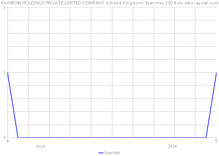 RAINBOW HOLDINGS PRIVATE LIMITED COMPANY (United Kingdom) Searches 2024 