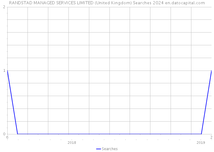 RANDSTAD MANAGED SERVICES LIMITED (United Kingdom) Searches 2024 