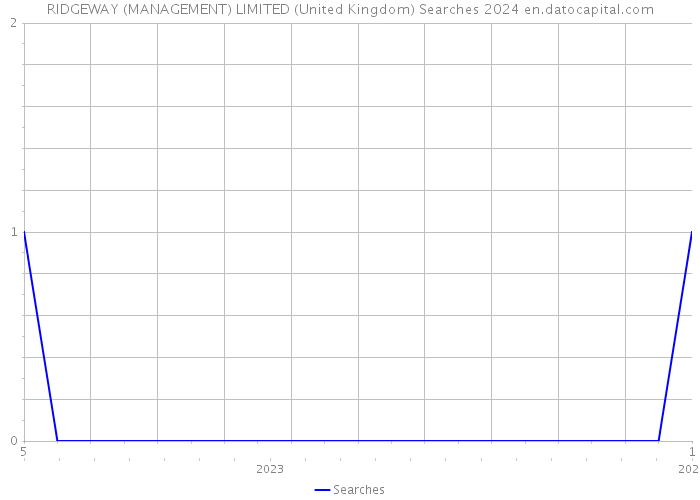 RIDGEWAY (MANAGEMENT) LIMITED (United Kingdom) Searches 2024 
