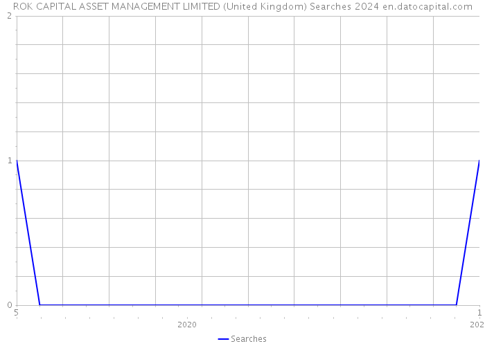 ROK CAPITAL ASSET MANAGEMENT LIMITED (United Kingdom) Searches 2024 