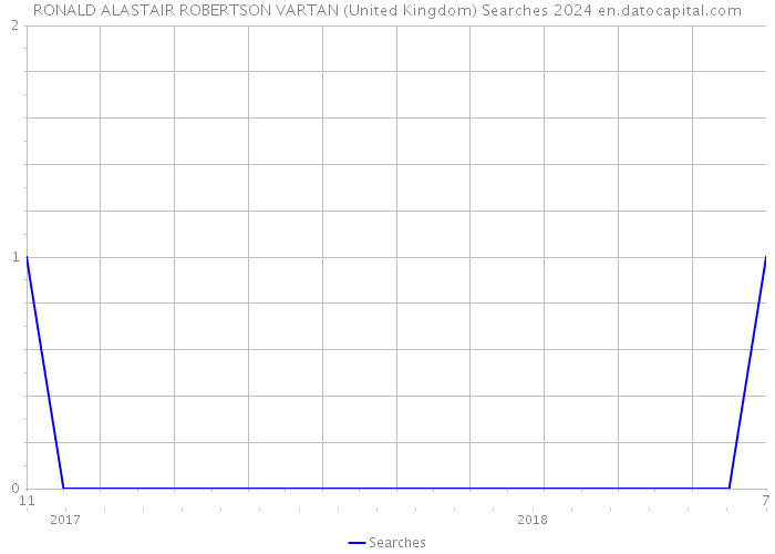 RONALD ALASTAIR ROBERTSON VARTAN (United Kingdom) Searches 2024 