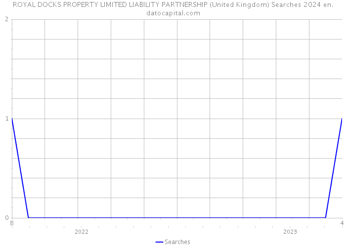 ROYAL DOCKS PROPERTY LIMITED LIABILITY PARTNERSHIP (United Kingdom) Searches 2024 