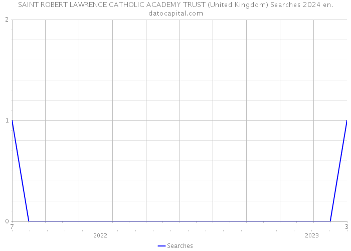 SAINT ROBERT LAWRENCE CATHOLIC ACADEMY TRUST (United Kingdom) Searches 2024 
