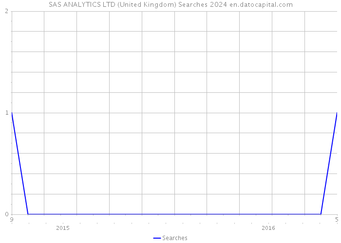 SAS ANALYTICS LTD (United Kingdom) Searches 2024 