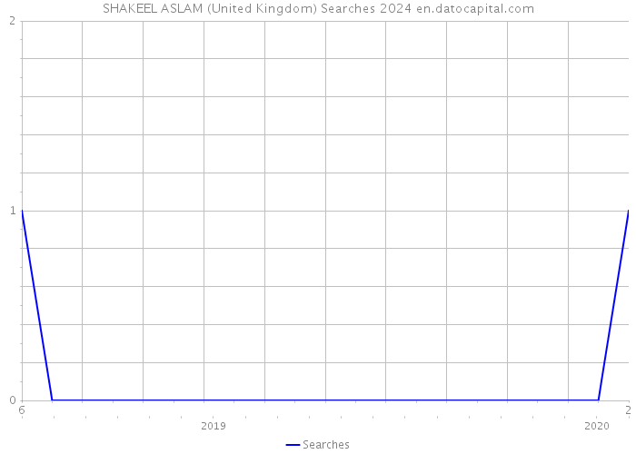 SHAKEEL ASLAM (United Kingdom) Searches 2024 