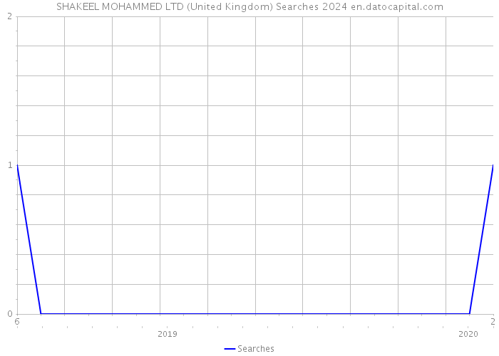 SHAKEEL MOHAMMED LTD (United Kingdom) Searches 2024 