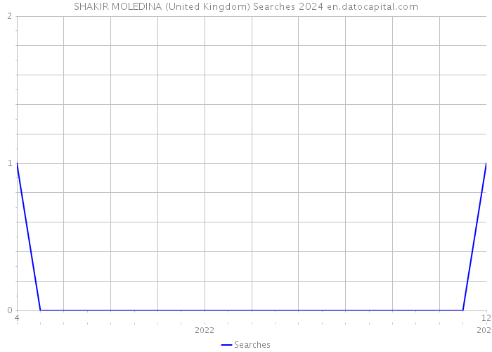 SHAKIR MOLEDINA (United Kingdom) Searches 2024 