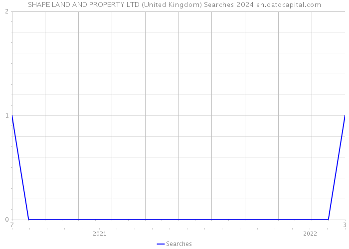 SHAPE LAND AND PROPERTY LTD (United Kingdom) Searches 2024 