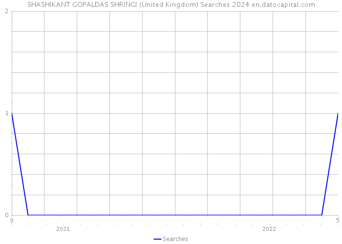 SHASHIKANT GOPALDAS SHRINGI (United Kingdom) Searches 2024 