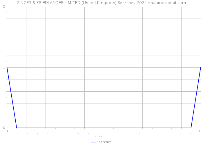 SINGER & FRIEDLANDER LIMITED (United Kingdom) Searches 2024 