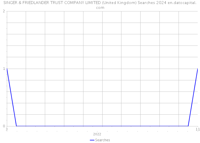 SINGER & FRIEDLANDER TRUST COMPANY LIMITED (United Kingdom) Searches 2024 