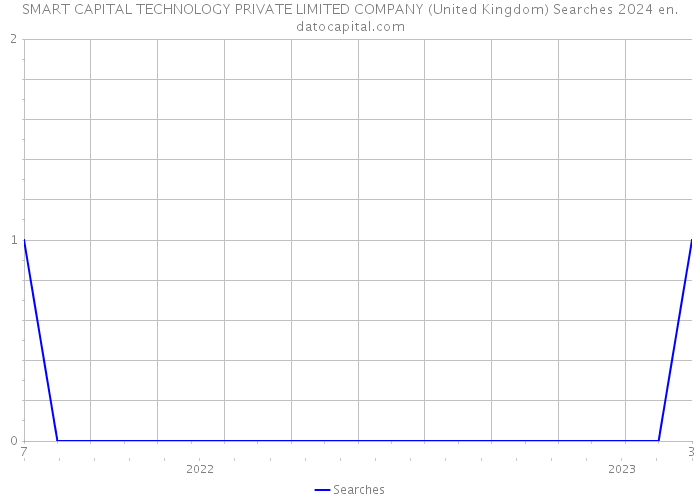 SMART CAPITAL TECHNOLOGY PRIVATE LIMITED COMPANY (United Kingdom) Searches 2024 