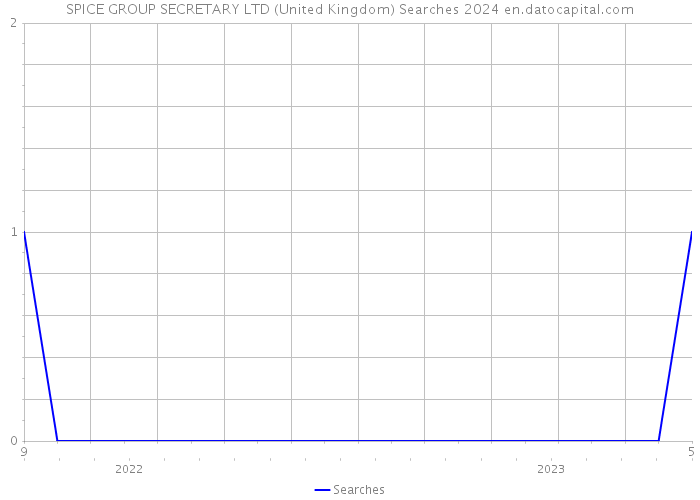 SPICE GROUP SECRETARY LTD (United Kingdom) Searches 2024 