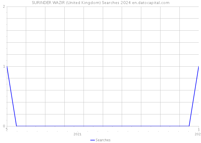 SURINDER WAZIR (United Kingdom) Searches 2024 