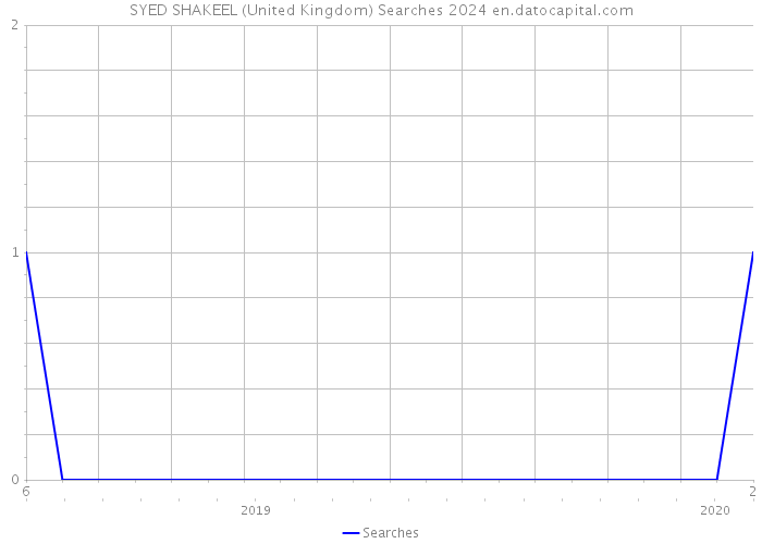 SYED SHAKEEL (United Kingdom) Searches 2024 