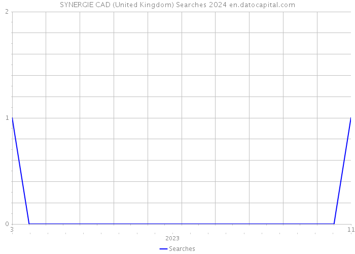 SYNERGIE CAD (United Kingdom) Searches 2024 