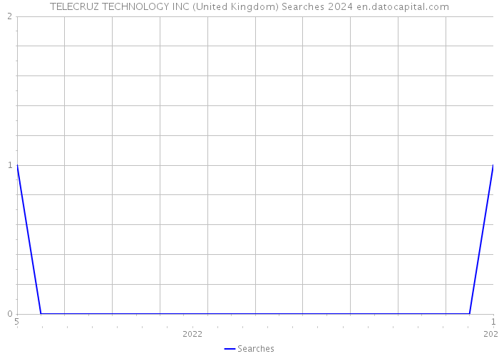 TELECRUZ TECHNOLOGY INC (United Kingdom) Searches 2024 
