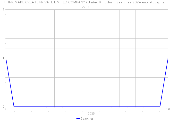 THINK MAKE CREATE PRIVATE LIMITED COMPANY (United Kingdom) Searches 2024 