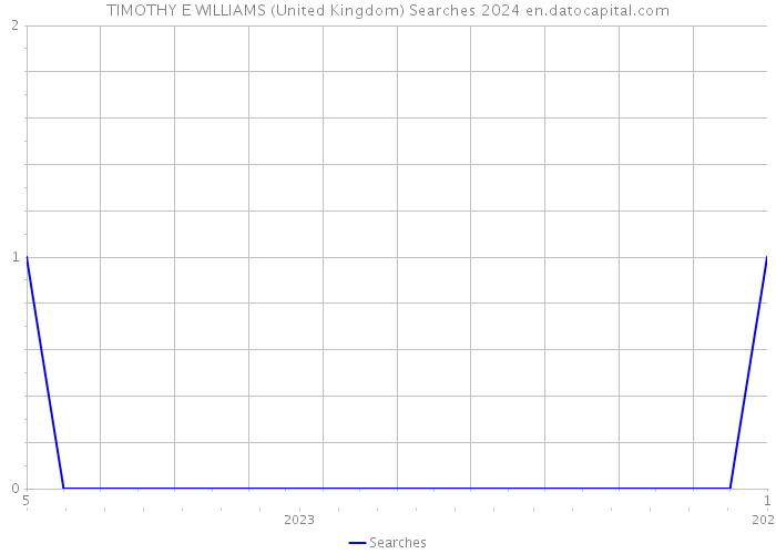 TIMOTHY E WILLIAMS (United Kingdom) Searches 2024 