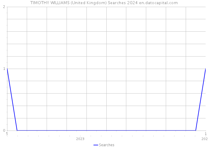 TIMOTHY WILLIAMS (United Kingdom) Searches 2024 