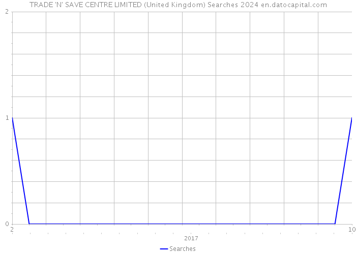 TRADE 'N' SAVE CENTRE LIMITED (United Kingdom) Searches 2024 