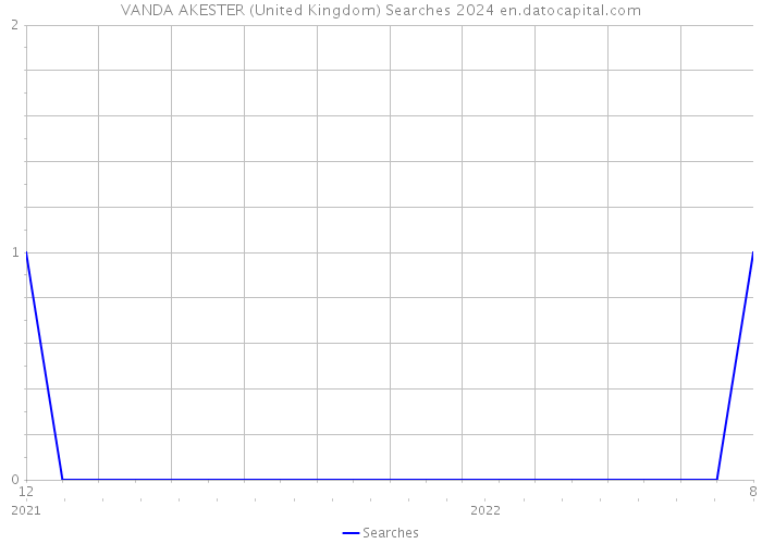 VANDA AKESTER (United Kingdom) Searches 2024 